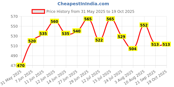 flipkart.com spotview Auto Darkening Welding Safety Goggles - Pack of 1 Adjustable WeldingSafety Goggle spotview Price History Graph from 31 May 2025 to 19 Oct 2025