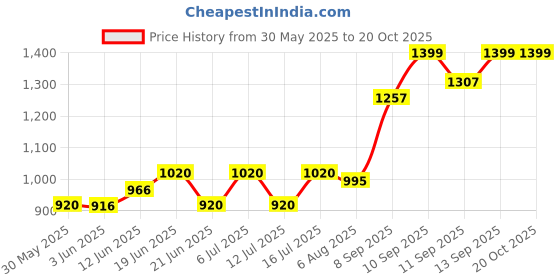 flipkart.com spotview Portable Alcohol Tester With LCD Digital Display Breathalyzer - Pack of 1 Analytical Scale spotview Price History Graph from 30 May 2025 to 19 Oct 2025