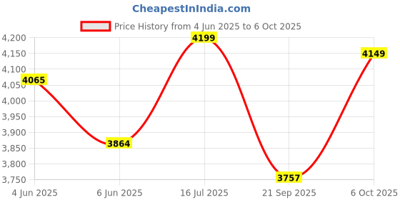 flipkart.com spotview Unbreakable Convex Mirror For Road Safety with Installation Kit 32 Inch Rearview Radar Mirror spotview Price History Graph from 4 Jun 2025 to 6 Oct 2025