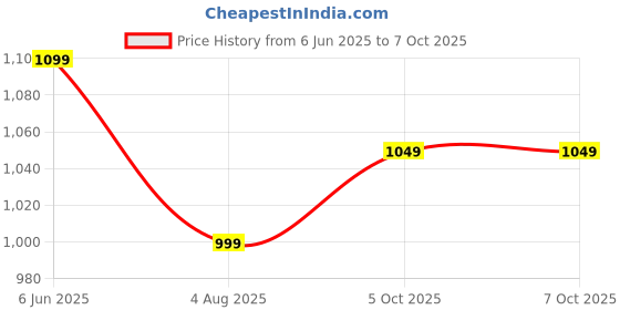 flipkart.com spotview Washing Machine, Air Cooler, Refrigerator, Water Cooler Material Iron spotview Price History Graph from 6 Jun 2025 to 7 Oct 2025