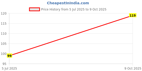 flipkart.com spotview Wet and Dry Glove spotview Price History Graph from 5 Jul 2025 to 9 Oct 2025