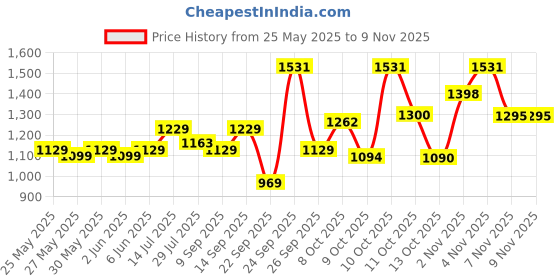 flipkart.com nivia Spotvolley Volleyball - Size: 4 nivia Price History Graph from 25 May 2025 to 9 Nov 2025