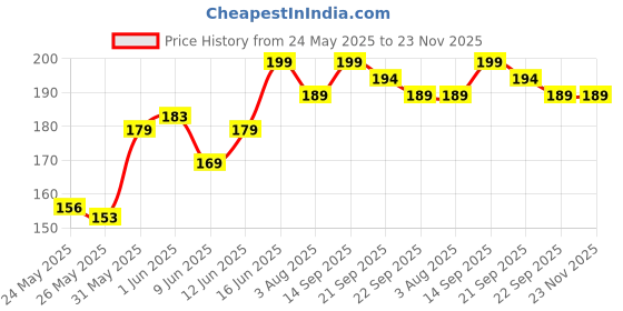 flipkart.com spotzero by milton Daily Duster Plastic Wet and Dry Brush spotzero by milton Price History Graph from 24 May 2025 to 23 Nov 2025