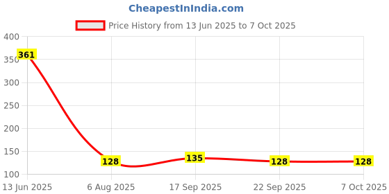flipkart.com spotzero by milton DCPDBTH024ASSR0120 with Holder spotzero by milton Price History Graph from 13 Jun 2025 to 7 Oct 2025