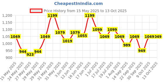 flipkart.com spotzero by milton eELITE SPIN MOP Mop Set spotzero by milton Price History Graph from 15 May 2025 to 13 Oct 2025