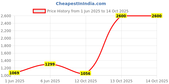 flipkart.com spotzero by milton Flat Squeeze Mop with Bucket 5 L, Pocha For Floor Cleaning With 2 Reusable Pads Mop Set spotzero by milton Price History Graph from 1 Jun 2025 to 13 Oct 2025