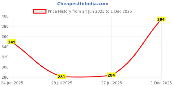 flipkart.com spotzero by milton Nylon Wet and Dry Brush spotzero by milton Price History Graph from 24 Jun 2025 to 1 Dec 2025