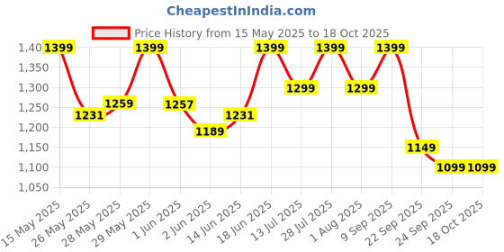 flipkart.com spotzero by milton Prime Spin Mop spotzero by milton Price History Graph from 15 May 2025 to 17 Oct 2025