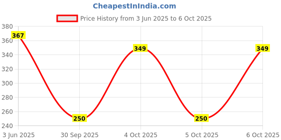 flipkart.com Spotzero By Milton Refill (Grey) Head and Refill milton Price History Graph from 3 Jun 2025 to 6 Oct 2025