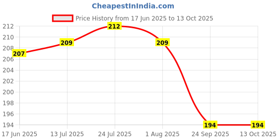 flipkart.com spotzero by milton Refill Pack of 2 Refill spotzero by milton Price History Graph from 17 Jun 2025 to 13 Oct 2025