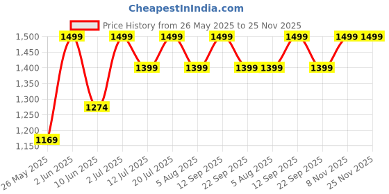 flipkart.com spotzero by milton ROYALE SPIN Mop Set spotzero by milton Price History Graph from 26 May 2025 to 25 Nov 2025