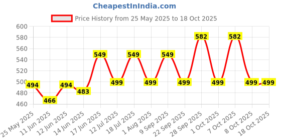 flipkart.com spotzero by milton Spin Spares Set Wet & Dry Mop spotzero by milton Price History Graph from 25 May 2025 to 17 Oct 2025
