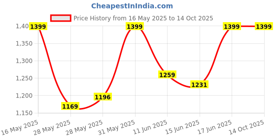 flipkart.com spotzero by milton SZ - 0211 Mop Set spotzero by milton Price History Graph from 16 May 2025 to 14 Oct 2025