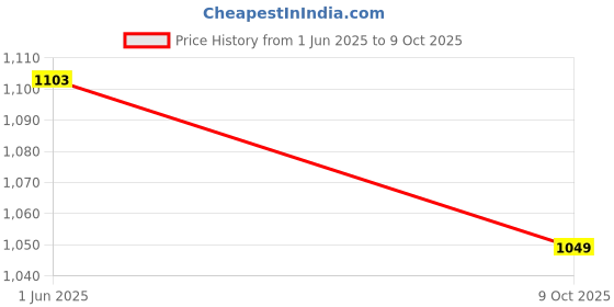 flipkart.com spotzero elite mop Mop Set spotzero Price History Graph from 1 Jun 2025 to 9 Oct 2025