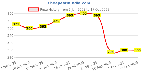 flipkart.com spotzero Web blaster ceiling broom Nylon Dry Broom spotzero Price History Graph from 1 Jun 2025 to 15 Oct 2025