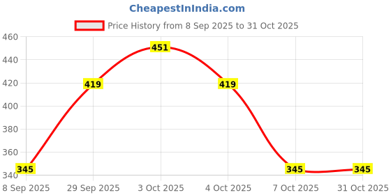 flipkart.com philips avent Spout Cup SCF553/03 | 9M+ age | BPA free | Pack of 1 philips avent Price History Graph from 8 Sep 2025 to 31 Oct 2025
