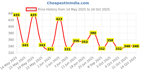 flipkart.com ebuy Spout Sipper Bottle For Baby, Kids. Sippy Cup Water Bottle With Handle, Strap. ebuy Price History Graph from 14 May 2025 to 24 Oct 2025