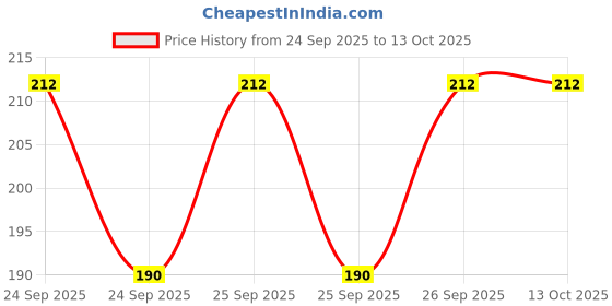 flipkart.com spoweary Pack of 2 Men Vest spoweary Price History Graph from 24 Sep 2025 to 12 Oct 2025