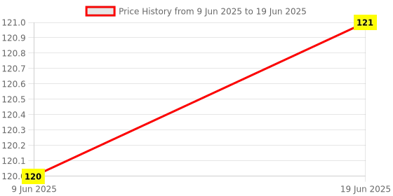 flipkart.com SPOY Bluetooth Remote Controller Shutter Button for Selfie Compatible with All DeviceCamera Remote Control Price History Graph from 9 Jun 2025 to 19 Jun 2025