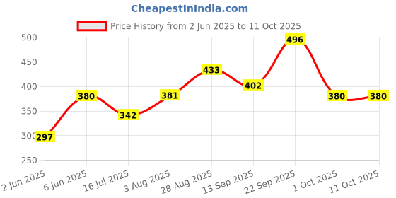 flipkart.com sppartos Skating Protection Kit Skating Guard Combo sppartos Price History Graph from 2 Jun 2025 to 11 Oct 2025