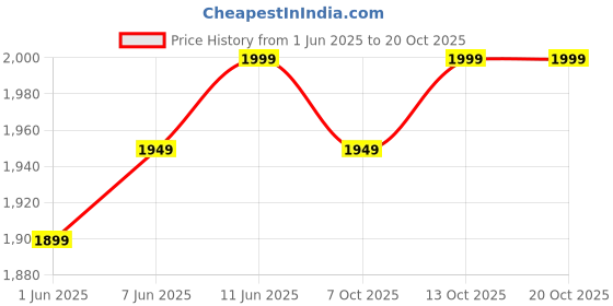 flipkart.com staranddaisy Sppedie Scooter for Kids with 3 Wheel LED Lights, 3-Level Adjustable Handle bar staranddaisy Price History Graph from 1 Jun 2025 to 19 Oct 2025