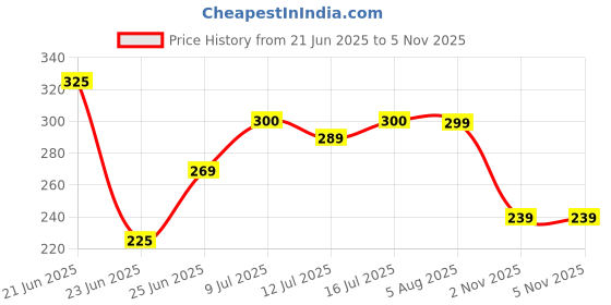flipkart.com kamal SPR-0786 360 Degree Movable Kitchen Water-Saving Sprinkler Three|Suitable for 22mm & 24mm Aerator Foam Flow Faucet kamal Price History Graph from 21 Jun 2025 to 5 Nov 2025