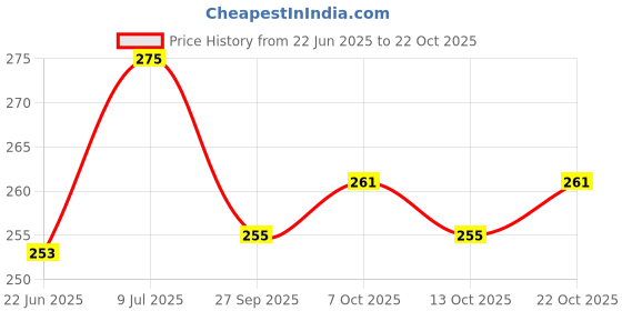 flipkart.com kamal SPR-0792 Aerator Foam Flow Faucet kamal Price History Graph from 22 Jun 2025 to 22 Oct 2025