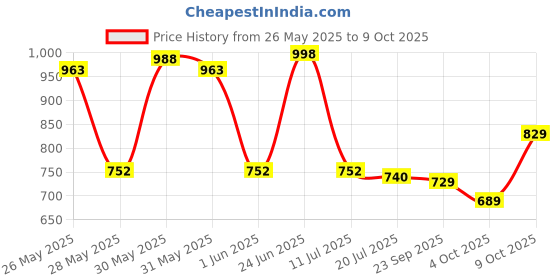 flipkart.com tata agrico SPR013 Combination Spanner Set Double Sided Speciality tata agrico Price History Graph from 26 May 2025 to 8 Oct 2025
