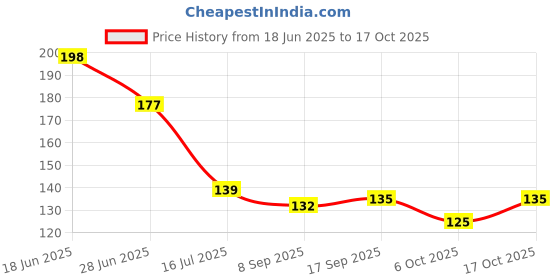 flipkart.com sujata SPR081 Mixer Grinder Coupler sujata Price History Graph from 18 Jun 2025 to 17 Oct 2025