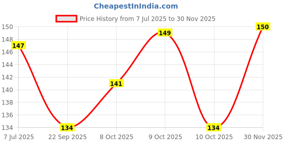 flipkart.com ks Sprak Deodorant Spray Deodorant Spray - For Men ks Price History Graph from 7 Jul 2025 to 30 Nov 2025
