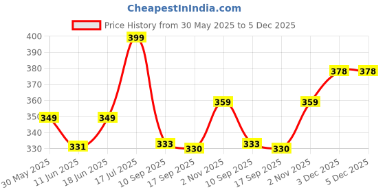 flipkart.com sprandom 501 Rear (180MM/160MM) Disc Brake Bicycle Brake Disk sprandom Price History Graph from 30 May 2025 to 4 Dec 2025