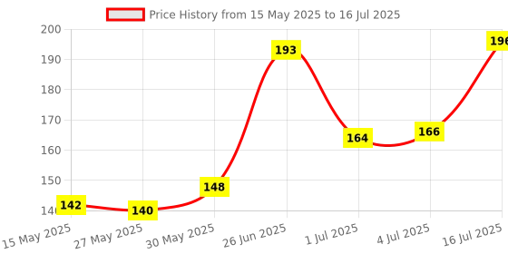 flipkart.com perfora Spray perfora Price History Graph from 15 May 2025 to 16 Jul 2025