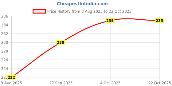 flipkart.com bhakti shringar Spray Bottle for Gangajal, Perfume Gulab Pash Sprinklers for Home Temple Pooja Decorative Showpiece - 5 cm bhakti shringar Price History Graph from 3 Aug 2025 to 21 Oct 2025