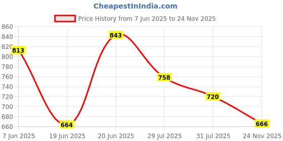 flipkart.com sampri Spray Fan, Double-Ended Spray Fan, Portable Fan with LED Light 40 3 Blade Table Fan sampri Price History Graph from 7 Jun 2025 to 24 Nov 2025