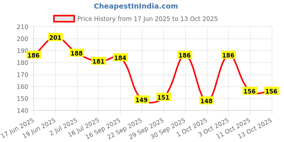 flipkart.com pearldew (Spray) Green Apple Sanitizer Spray pearldew Price History Graph from 17 Jun 2025 to 12 Oct 2025