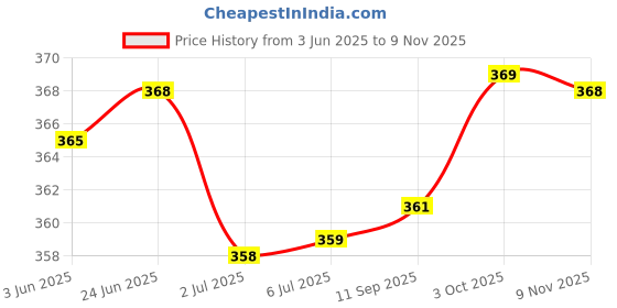 flipkart.com cellroon Spray Gun With Water Flow Adjustment Handle For Agriculture And Gardening (Brass And Steel)(Nozzle Size -42CM) Excellent Quality Use Fruit Tree Spray, Gardening, Trees , Fram ETC Hose Connector cellroon Price History Graph from 3 Jun 2025 to 9 Nov 2025