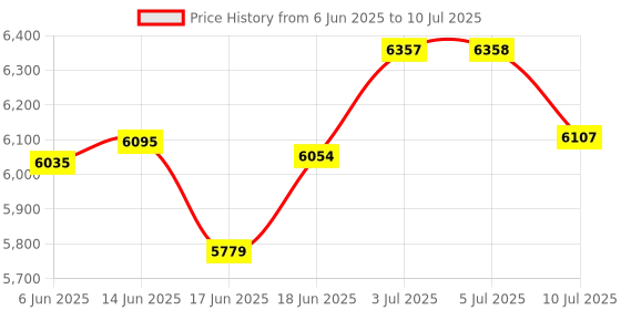 flipkart.com veto Spray Hose in 5 Layer Braided With 10 MM ID And 100 Meter Lenght Hose Pipe veto Price History Graph from 6 Jun 2025 to 10 Jul 2025