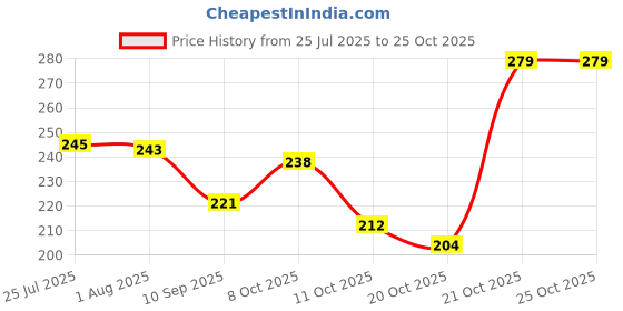 flipkart.com naksht Spray Mist Squeeze Protable Water Bottle 600 ml Sipper 600 ml Bottle naksht Price History Graph from 25 Jul 2025 to 25 Oct 2025