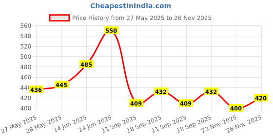 flipkart.com jancom Spray Mop for Floor Cleaning-Dry Wet Wood Floor Mop Washable Pads Wet & Dry Mop jancom Price History Graph from 27 May 2025 to 26 Nov 2025