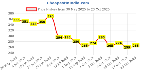 flipkart.com staylong SPRAY ( PACK OF 3 * 20GM ) Deodorant Spray-For Men staylong Price History Graph from 30 May 2025 to 23 Oct 2025
