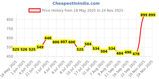 flipkart.com iba Spray Perfume Set (Rain Drops, Kashmir Meadows & Mumbai Glam) Eau de Parfum-15 ml iba Price History Graph from 18 May 2025 to 22 Nov 2025
