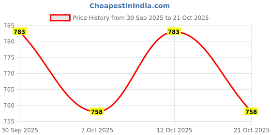 flipkart.com air first Spray Refill Combo Pack 250ML*4 Pcs. Car Freshener Spray air first Price History Graph from 30 Sep 2025 to 21 Oct 2025