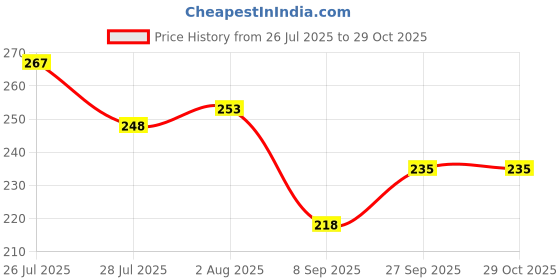 flipkart.com raa traders Spray water Bottle 600 ml Water Bottle raa traders Price History Graph from 26 Jul 2025 to 29 Oct 2025