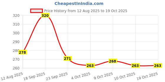 flipkart.com jankrut Spray Water Bottle 600 ml Water Bottle jankrut Price History Graph from 12 Aug 2025 to 18 Oct 2025