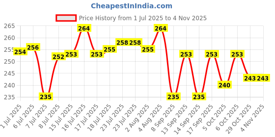flipkart.com attilio Spray Water Bottle for Cycling, Running, Gym, Hiking, Drinking, Kids Boys, Girls 600 ml Flask attilio Price History Graph from 1 Jul 2025 to 2 Nov 2025