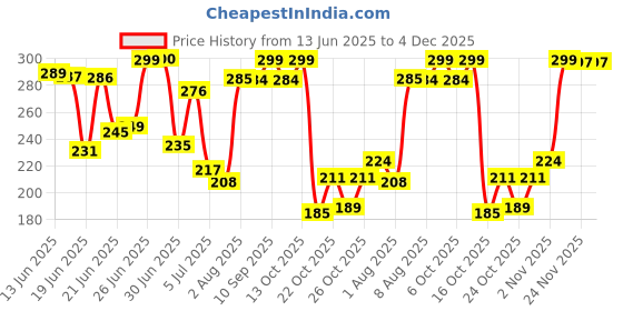 flipkart.com engage Spray XX3 Deodorant Spray - For Men engage Price History Graph from 13 Jun 2025 to 3 Dec 2025