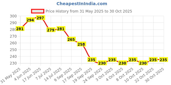 flipkart.com ravi sprayer Sprayer Nozzle for Agriculture Sprayer Pump, Adjustable Mister Spray Hand 1 L Hand Held Sprayer ravi sprayer Price History Graph from 31 May 2025 to 30 Oct 2025