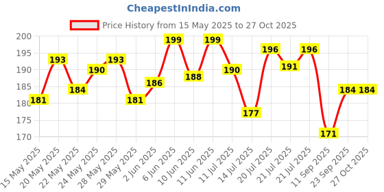 flipkart.com nakshatraz SPRAYGUN02 Premium Quality High Pressure Spray Gun Nozzle 1 L Hand Held Sprayer nakshatraz Price History Graph from 15 May 2025 to 27 Oct 2025