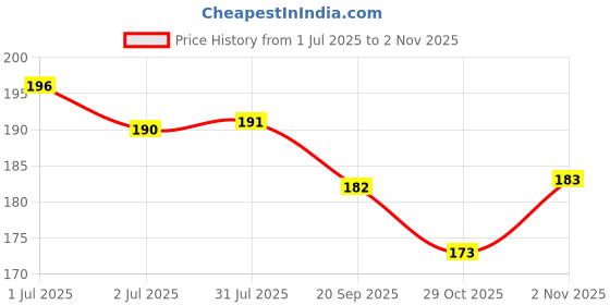 flipkart.com spraymintt 1 Second Instant Mouth Freshener Combo - Breezberry + Colablast Spray spraymintt Price History Graph from 1 Jul 2025 to 2 Nov 2025