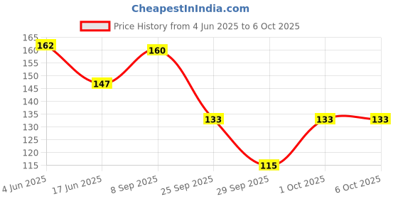 flipkart.com spraymintt 1 Second Instant Mouth Freshener Combo - Breezeberry + Elaichill Spray spraymintt Price History Graph from 4 Jun 2025 to 6 Oct 2025